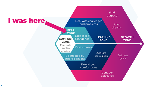 A comfort zone diagram showing that Louise Pengilley sales coach and business development consultant was in the fear zone