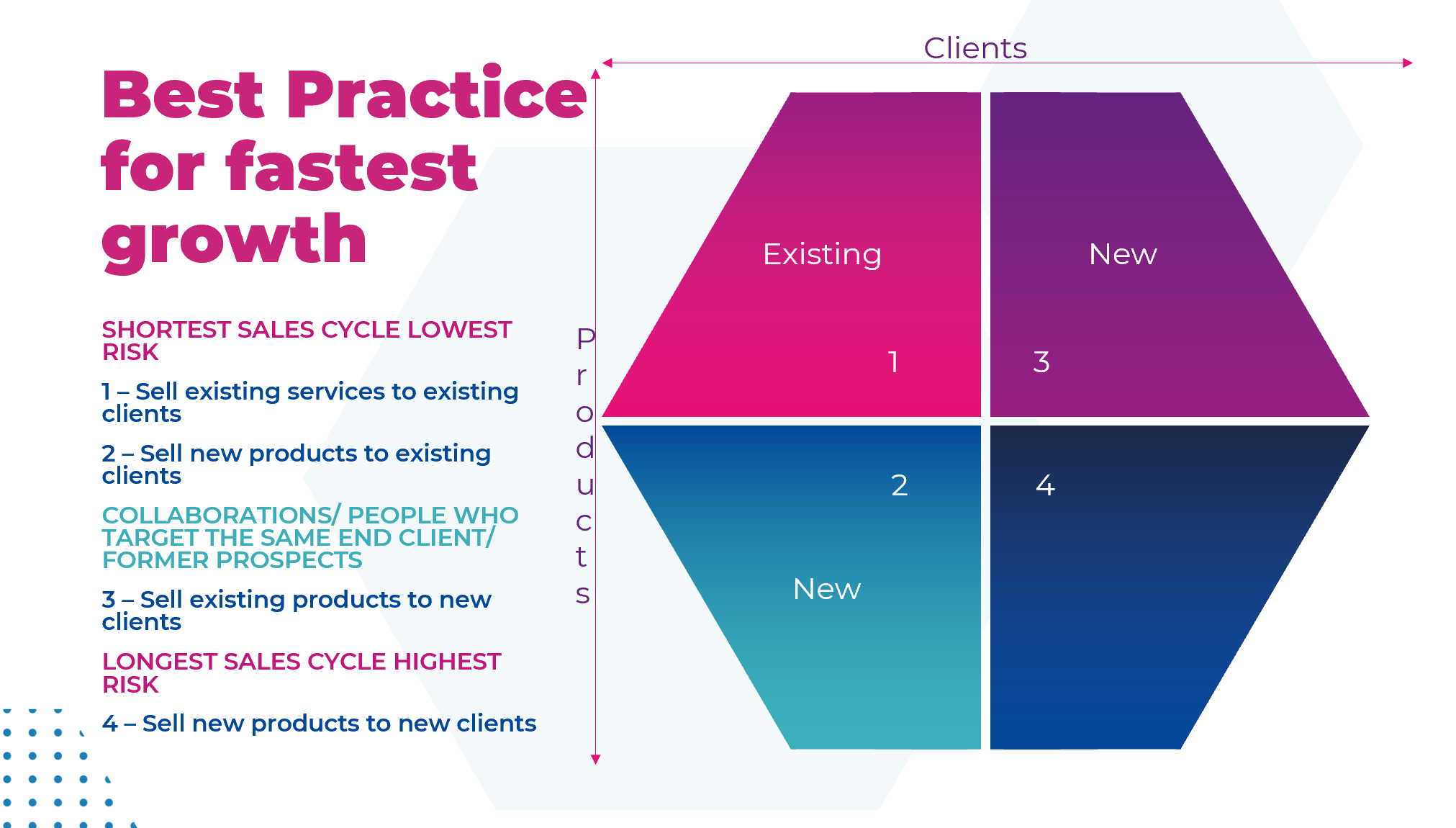 The Nfinite best practice growth sales cycle vs client base quadrant